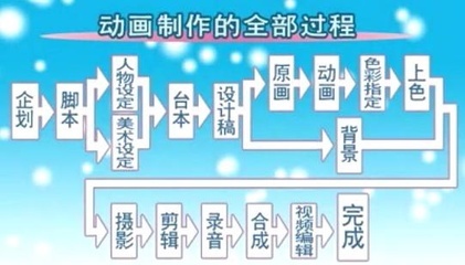 flash動(dòng)畫制作流程